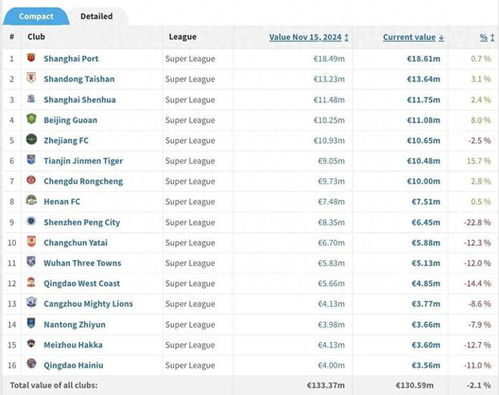 海港最高 中超球隊身價榜 成都1000萬僅列第7,津門虎暴漲