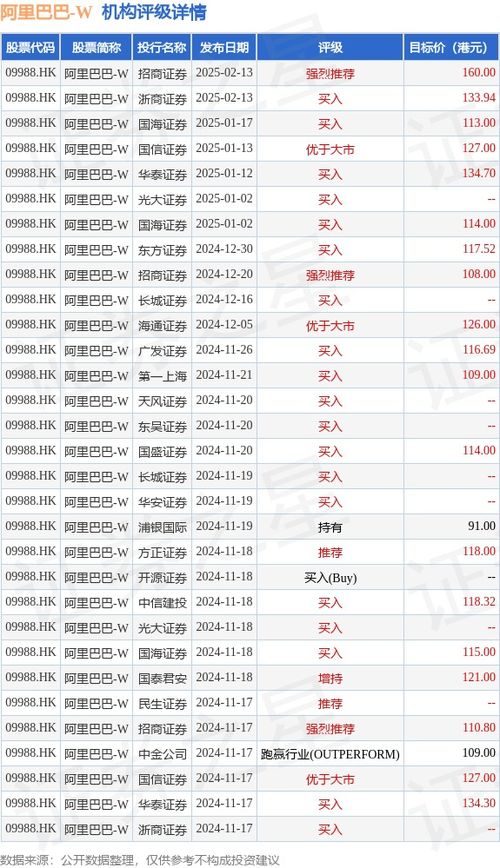小摩 三大因素推動(dòng)阿里巴巴 sw 09988.hk 股價(jià)進(jìn)一步上升 為中國(guó)互聯(lián)網(wǎng)股首選