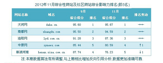河南綜合網(wǎng)站排名榜單:洛陽網(wǎng)連續(xù)半年進(jìn)入前三強(qiáng)