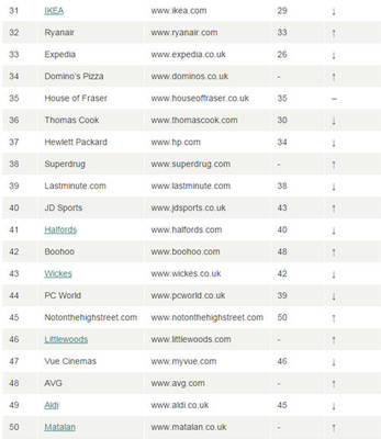 英國(guó)TOP 50零售商網(wǎng)站,除了亞馬遜還有誰?