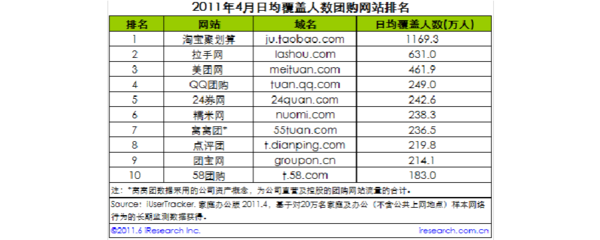 2011年4月中國(guó)團(tuán)購網(wǎng)站排行榜