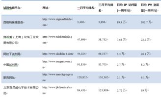 2017年一季度試劑企業(yè)電商網(wǎng)站排名分析