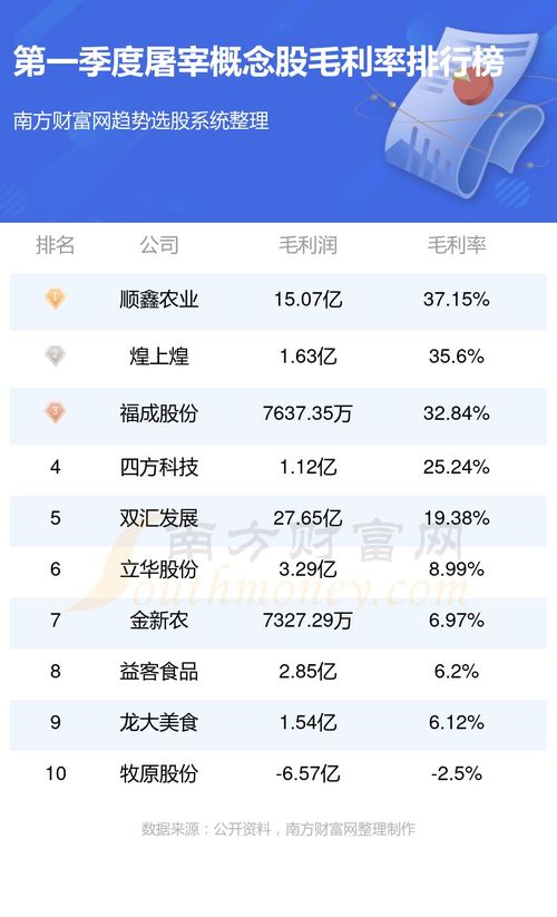 2023年第一季度屠宰概念股毛利率排行榜及行業分析