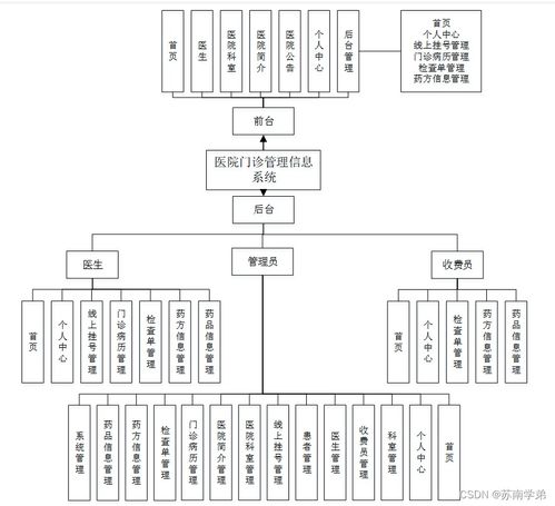 sprintboot計算機畢業設計醫院門診管理信息系統